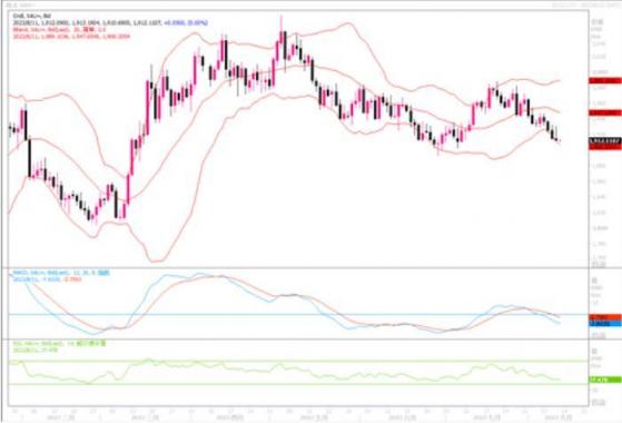 黄金市场分析:金价正跌向200日均线,若失守将考验1900美元关口