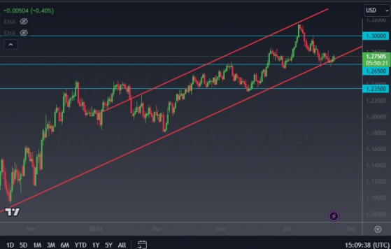 英镑兑美元震荡交投于上升通道,保持长期看涨路径