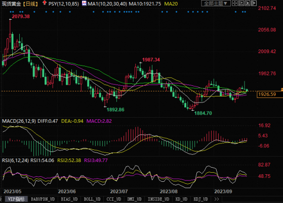 黄金市场分析:未来走势要进入宽幅震荡交易模式